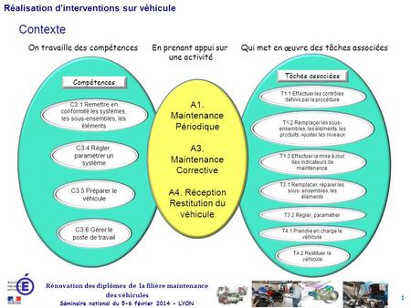 1 Rénovation des diplômes de la filière maintenance des véhicules Séminaire national du 5-6 février 2014 - LYON Réalisation d'interventions sur véhicule.