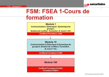 © Schweizerischer Samariterbund 2007 FSS – Transparent 1 olie 1 FSM: FSEA 1-Cours de formation Module 100 Module 1 Communication I, Didactique I, Dynamique.