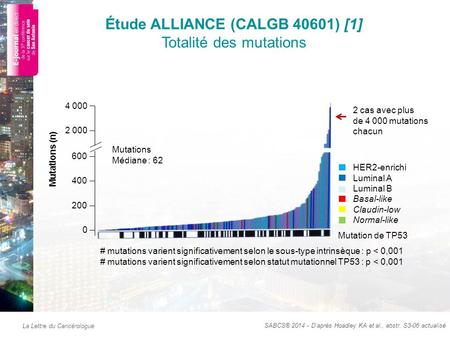La Lettre du Cancérologue Étude ALLIANCE (CALGB 40601) [1] Totalité des mutations SABCS® 2014 - D’après Hoadley KA et al., abstr. S3-06 actualisé 4 000.