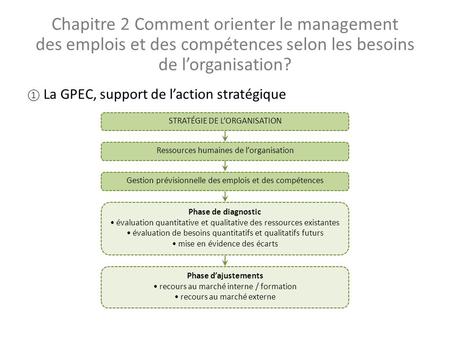 Chapitre 2 Comment orienter le management des emplois et des compétences selon les besoins de l’organisation? ① La GPEC, support de l’action stratégique.