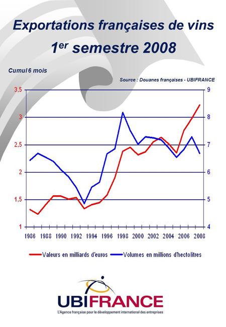 Exportations françaises de vins 1 er semestre 2008 Cumul 6 mois Source : Douanes françaises - UBIFRANCE.