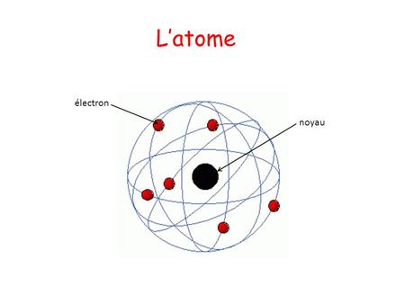 L’atome électron noyau.