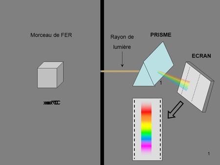 1 1 Rayon de lumière PRISME ECRAN Morceau de FER xx °C 1.