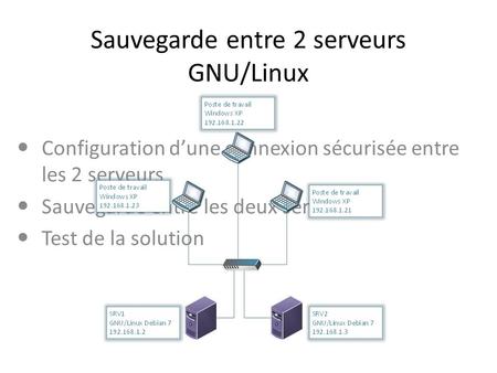 Sauvegarde entre 2 serveurs GNU/Linux Configuration d’une connexion sécurisée entre les 2 serveurs Sauvegarde entre les deux serveurs Test de la solution.