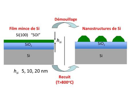 Si SiO 2 Si SiO 2 h si Si(100) “SOI” h si 5, 10, 20 nm Démouillage Film mince de SiNanostructures de Si Recuit (T>800 o C)
