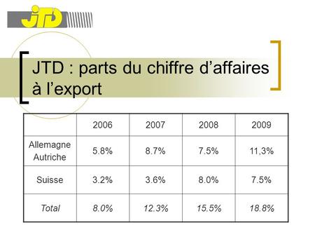JTD : parts du chiffre d’affaires à l’export 2006200720082009 Allemagne Autriche 5.8%8.7%7.5%11,3% Suisse3.2%3.6%8.0%7.5% Total8.0%12.3%15.5%18.8%