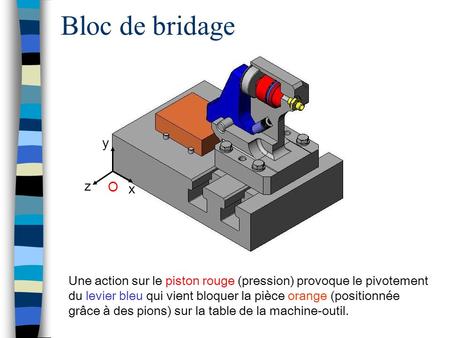Bloc de bridage y z O x Une action sur le piston rouge (pression) provoque le pivotement du levier bleu qui vient bloquer la pièce orange (positionnée.