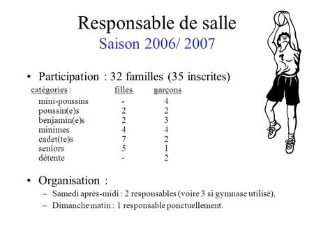 Responsable de salle Saison 2006/ 2007 Participation : 32 familles (35 inscrites) catégories : filles garçons mini-poussins-4 poussin(e)s22 benjamin(e)s23.