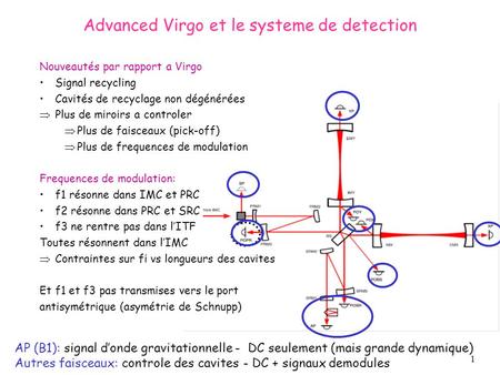 1 Advanced Virgo et le systeme de detection Nouveautés par rapport a Virgo Signal recycling Cavités de recyclage non dégénérées  Plus de miroirs a controler.