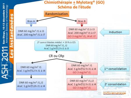 Chimiothérapie + Mylotarg® (GO) Schéma de l’étude