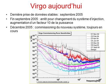 Virgo aujourd’hui Dernière prise de données stables : septembre 2005 Fin septembre 2005 : arrêt pour changement du système d’injection, augmentation d’un.