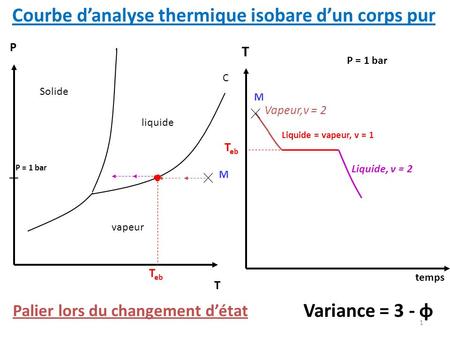 Courbe d’analyse thermique isobare d’un corps pur