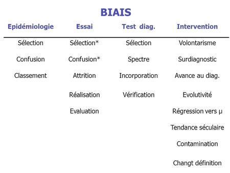 BIAIS Epidémiologie Essai Test diag. Intervention Sélection Sélection*