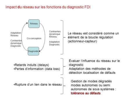 Co-conception Contraintes dynamique Réseau Adaptation Diagnostic Réseau Diagnostic Adaptation Réseau Contraintes dynamique Diagnostic Impact du réseau.