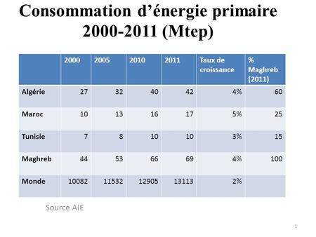 Consommation d’énergie primaire (Mtep)