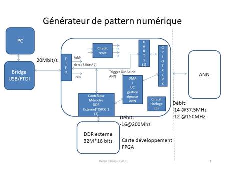 Générateur de pattern numérique FIFOFIFO GPIOTX/RXGPIOTX/RX Addr data (32bits*2) Contrôleur Mémoire DDR Externe(TX/RX) 1 (2) DMA + UC gestion signaux ANN.