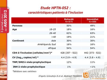 Etude HPTN-052 : caractéristiques patients à l’inclusion Retardé N=875 Immédiat N=886 Femmes50%49% Age18-2518%16% 26-4062%63% >4019%21% ContinentAsie30%