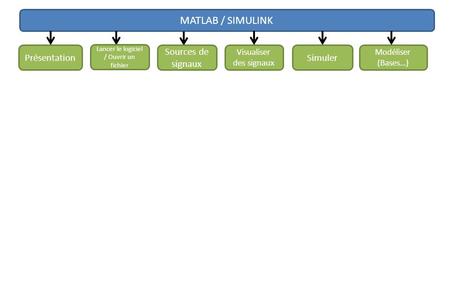 MATLAB / SIMULINK Présentation Sources de signaux Simuler
