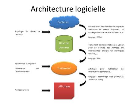 Architecture logicielle