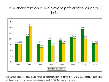Taux d’abstention aux élections présidentielles depuis 1965
