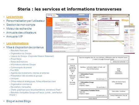 Steria : les services et informations transverses Les services Personnalisation par l’utilisateur Gestion de mon compte Moteur de recherche Annuaire des.
