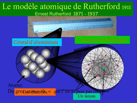 Le modèle atomique de Rutherford 1911