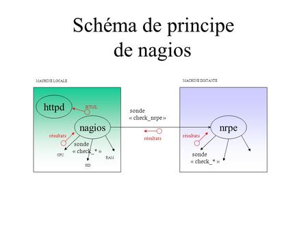 Schéma de principe de nagios nrpe httpd nagios sonde « check_* »