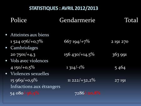 STATISTIQUES : AVRIL 2012/2013 Police Gendarmerie Total  Atteintes aux biens 1 524 076/+0,7% 667 194/+7% 2 191 270  Cambriolages 20 7501/+4,3 156 430/+14,5%