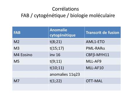Corrélations FAB / cytogénétique / biologie moléculaire