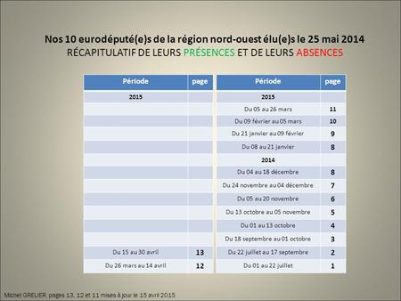 Nos 10 eurodéputé(e)s de la région nord-ouest élu(e)s le 25 mai 2014 RÉCAPITULATIF DE LEURS PRÉSENCES ET DE LEURS ABSENCES Michel GRELIER, pages 13, 12.
