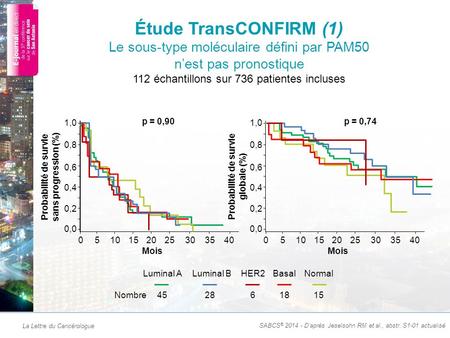 La Lettre du Cancérologue Étude TransCONFIRM (1) Le sous-type moléculaire défini par PAM50 n’est pas pronostique 112 échantillons sur 736 patientes incluses.