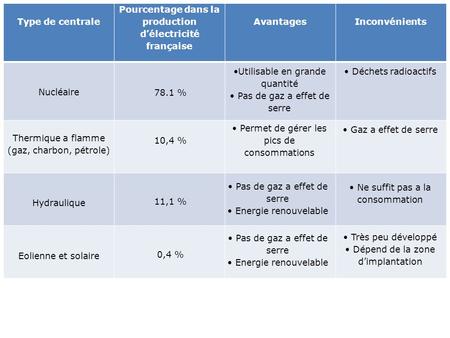 Pourcentage dans la production d’électricité française