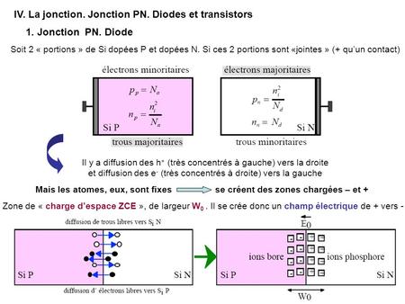 IV. La jonction. Jonction PN. Diodes et transistors