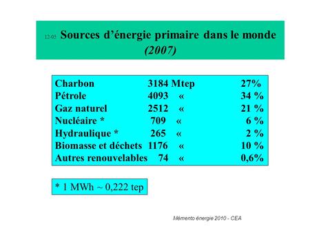 12-05 Sources d’énergie primaire dans le monde (2007)