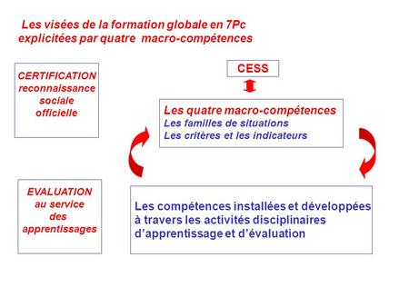 Les visées de la formation globale en 7Pc explicitées par quatre macro-compétences CESS Les quatre macro-compétences Les familles de situations Les critères.