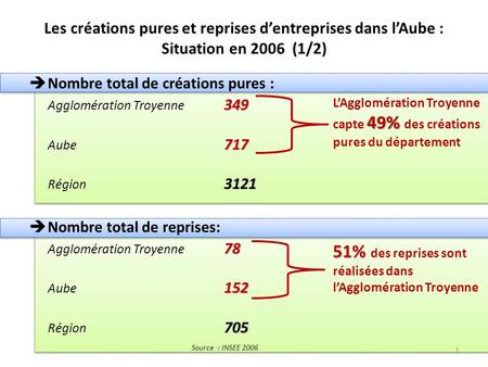 Les créations pures et reprises dentreprises dans lAube : Situation en 2006 (1/2) Nombre total de créations pures : 349 Agglomération Troyenne 349 717.