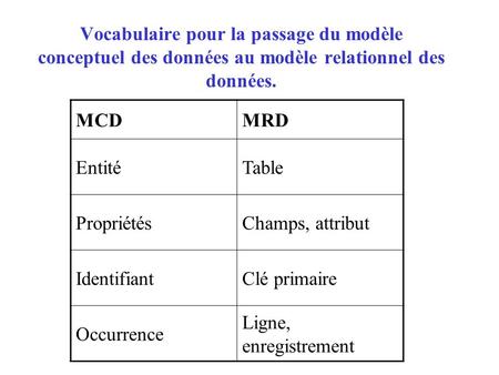 Vocabulaire pour la passage du modèle conceptuel des données au modèle relationnel des données. MCDMRD EntitéTable PropriétésChamps, attribut IdentifiantClé