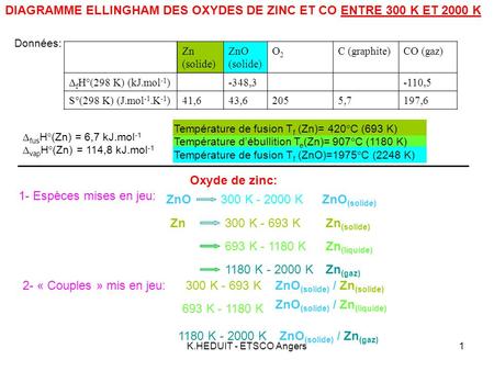 DIAGRAMME ELLINGHAM DES OXYDES DE ZINC ET CO ENTRE 300 K ET 2000 K