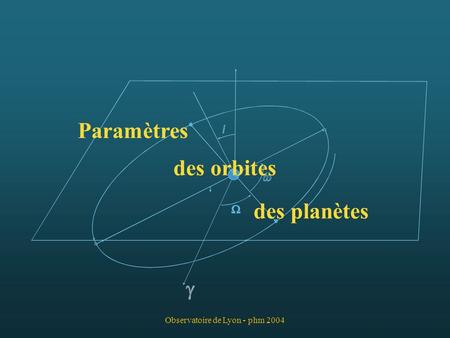 des orbites Paramètres des planètes Observatoire de Lyon - phm 2004.