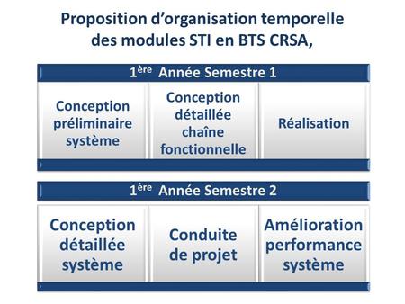 Proposition d’organisation temporelle des modules STI en BTS CRSA,