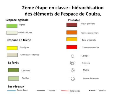 2ème étape en classe : hiérarchisation des éléments de lespace de Couiza, Lespace agricole Lespace en friche La forêt Les réseaux Lhabitat Vignes Autres.