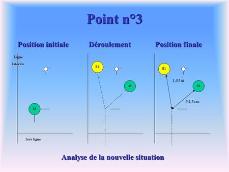 Point n°3 Position initiale Position finale A1 B1 Déroulement A1 B1 54,5cm 1,05m Analyse de la nouvelle situationLignelatérale 1ère ligne.