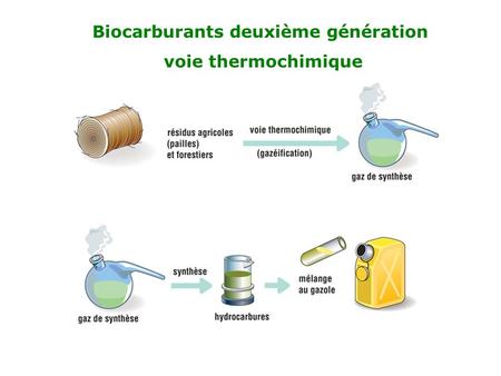 Biocarburants deuxième génération