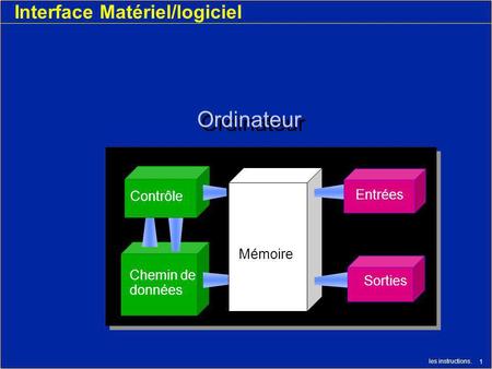 Interface Matériel/logiciel