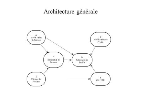 Architecture générale