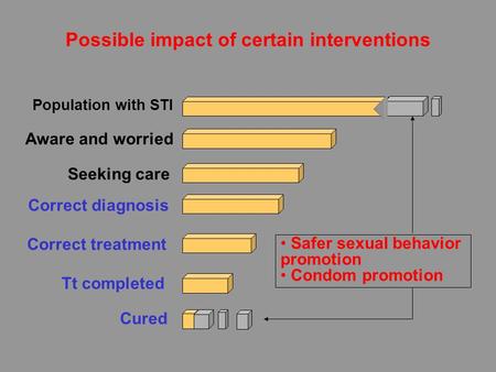 Possible impact of certain interventions