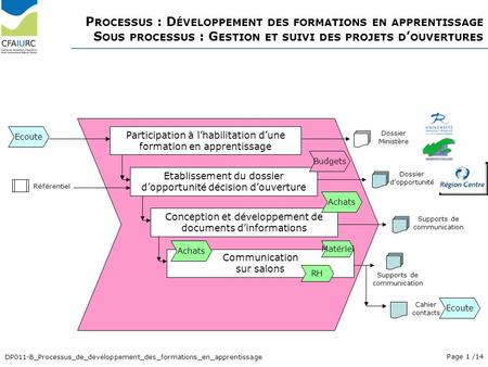 Processus : Développement des formations en apprentissage Sous processus : Gestion et suivi des projets d’ouvertures Ecoute Participation à l’habilitation.