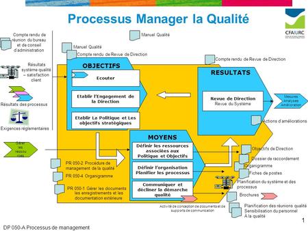 Processus Manager la Qualité