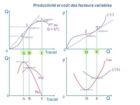 Q p T’ I I Q Q p Q Productivité et coût des facteurs variables Travail
