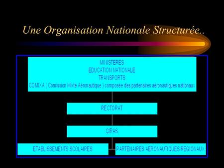 Une Organisation Nationale Structurée..
